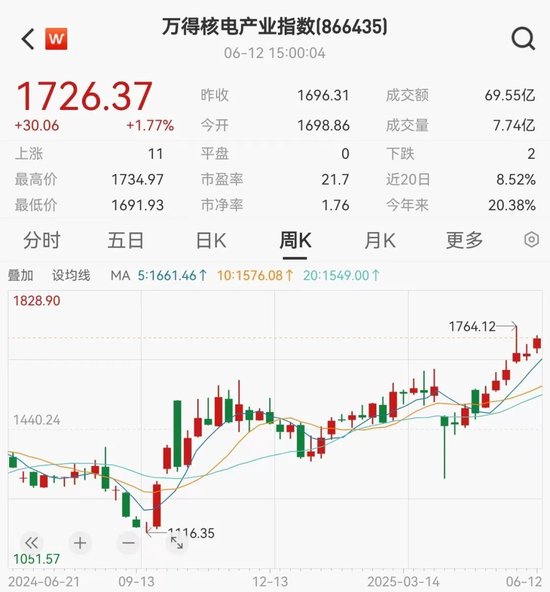 2股即将“摘星脱帽”！核电再迎重磅利好，10只潜力股出炉 第2张