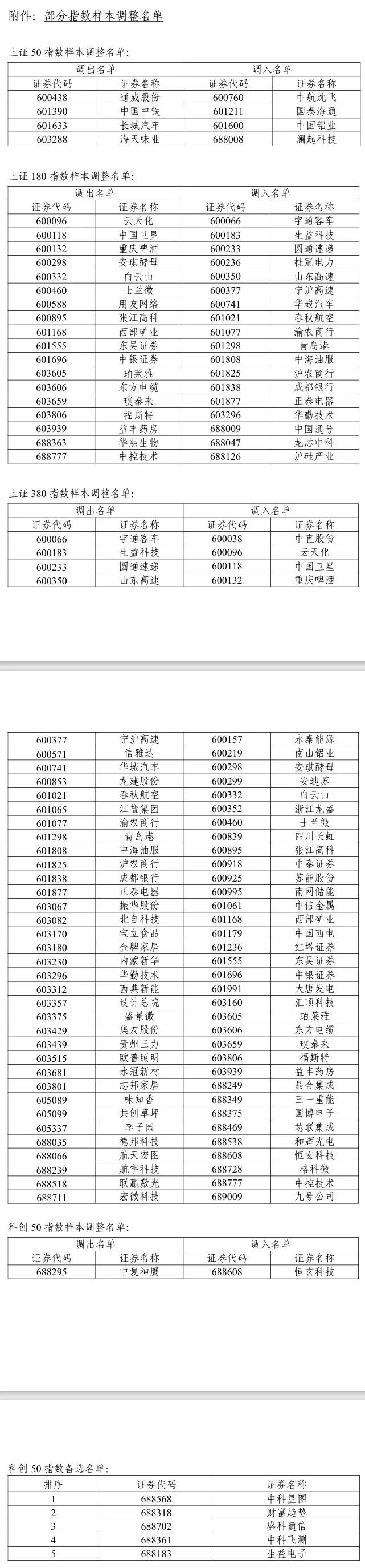 A股重大调整！系列指数调样，今日生效！ 第2张