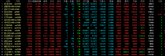 午评|主力合约涨多跌少 焦煤涨超3% 第3张