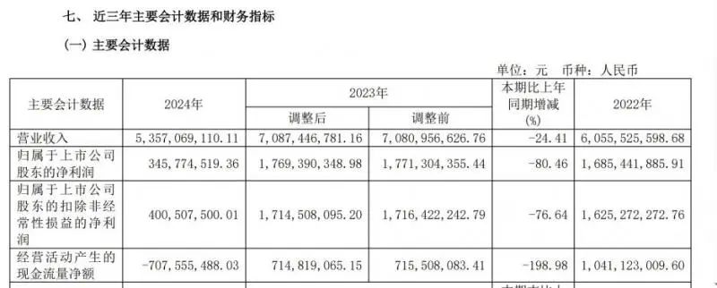 业绩大降的舍得酒业 遭监管问询后又现大额消费 第1张