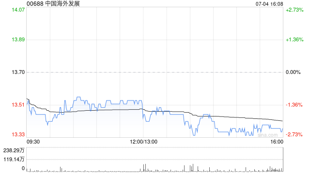 中国海外发展上半年累计合约物业销售金额约1201.50亿元 按年下跌19% 第1张
