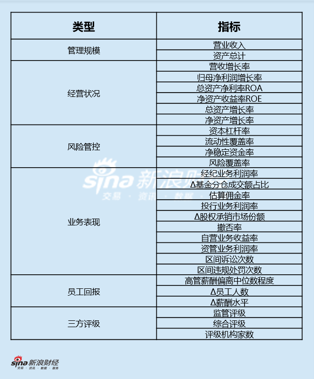 上市券商领军人物领导力TOP榜丨行业数据评价全景图：中泰证券冯艺东得分第四十一 营收与利润增速居行业尾部