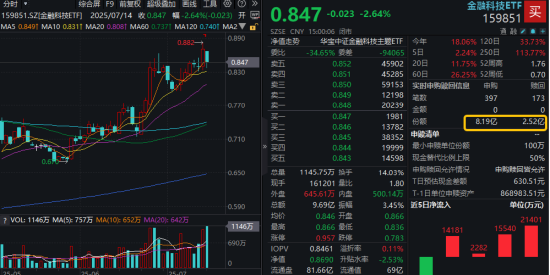 突发！楚天龙尾盘翻红涨停，资金博弈反包行情？一则消息冲击稳定币赛道，金融科技ETF失守五日线 第1张