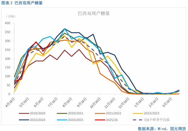 【白糖月报】主力资金掉头，中期内糖价预计偏弱 第4张