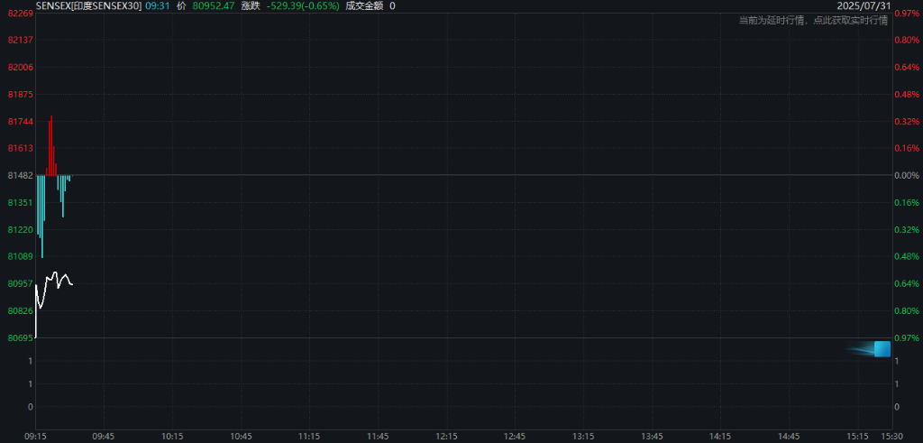 特朗普威胁25%关税，印度股市下跌，医药、消费电子首当其冲 第1张