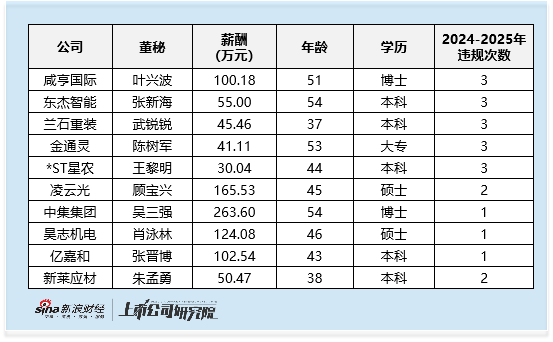 机械设备行业董秘观察：30岁以下年轻董秘共3位 其中凯格精机邱靖琳2024年薪酬为76万元 超行业平均水平 第4张