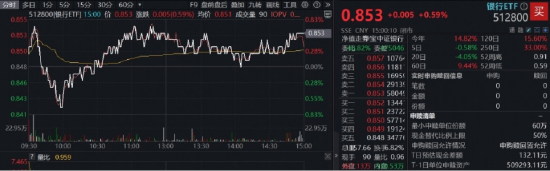 还得是银行！农业银行再探新高，百亿银行ETF（512800）逆市表现抢眼！ 第2张