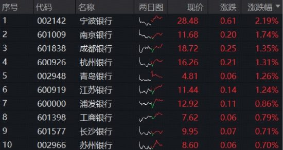 还得是银行！农业银行再探新高，百亿银行ETF（512800）逆市表现抢眼！ 第3张