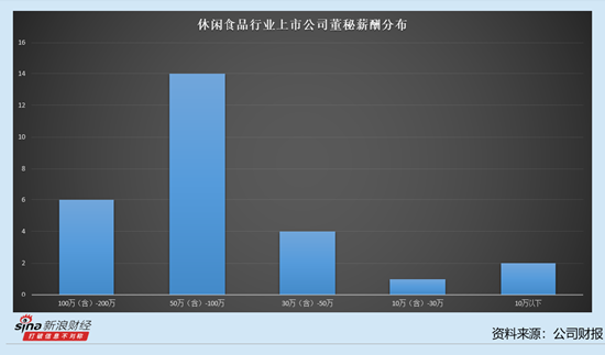 休闲食品行业上市公司董秘观察：6位董秘去年降薪 来伊份董秘林云降薪9.92万元至60.64万元 第3张