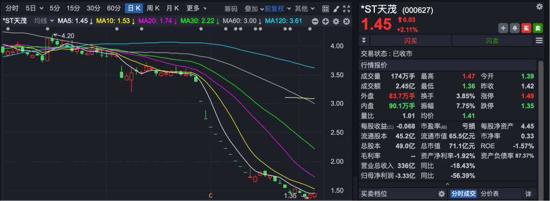 深夜突发！*ST天茂，拟主动退市！ 第2张