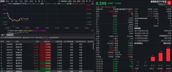 沪指突破3700！低空经济迎融资高峰！通用航空ETF（159231）跌1%低调吸金，盘中溢价频现！
