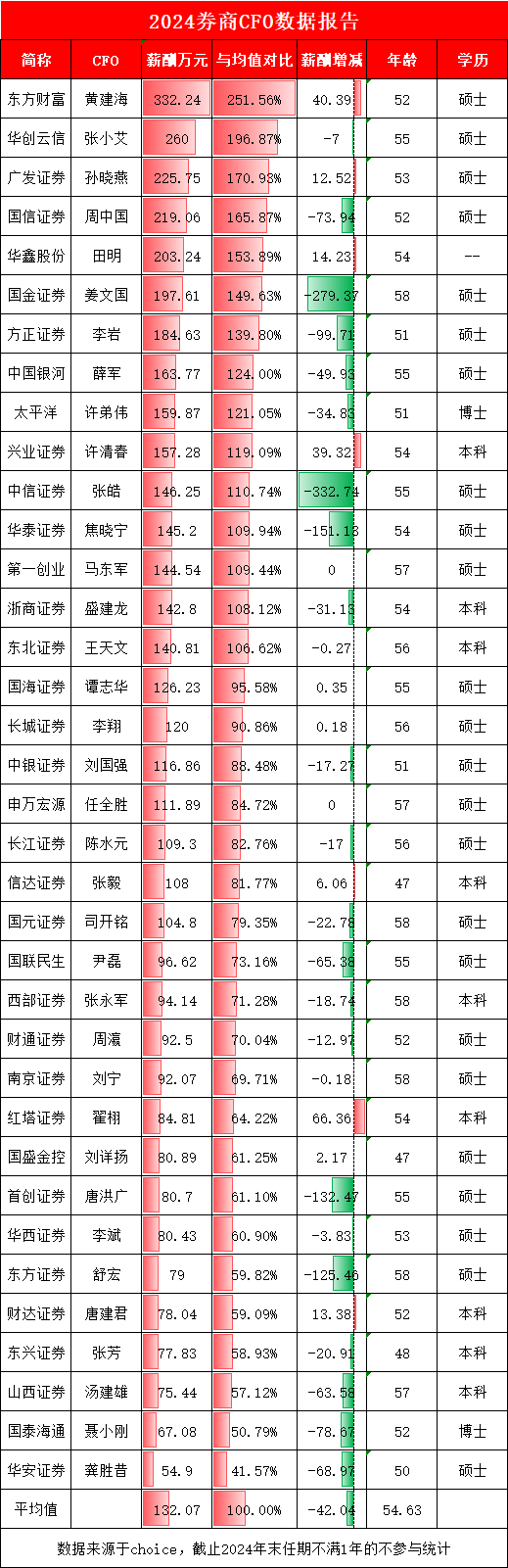 申万宏源财务总监任全胜年薪112万，比券商CFO平均薪酬低20万，申万宏源董事长刘健、总经理黄昊该给CFO加薪