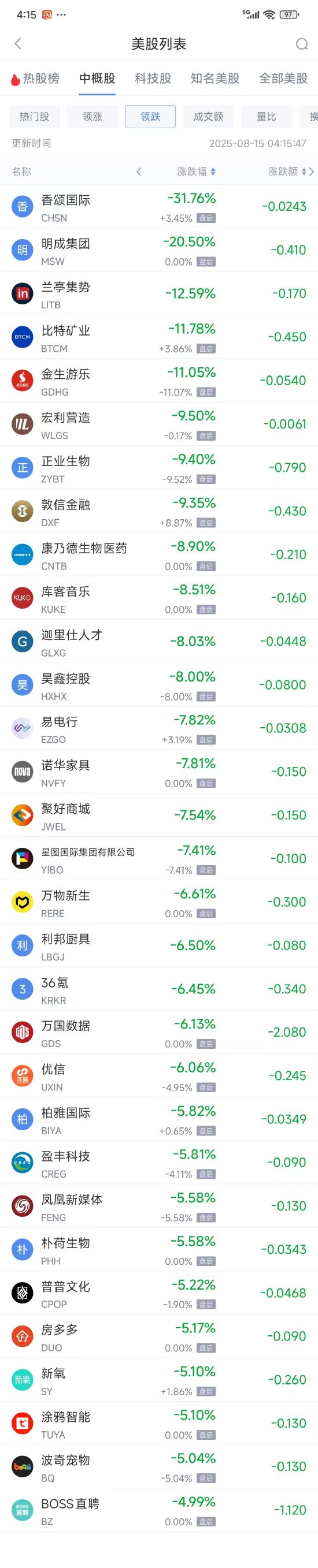 周四热门中概股多数下跌 唯品会涨5.93%，阿里巴巴跌3.64% 第2张