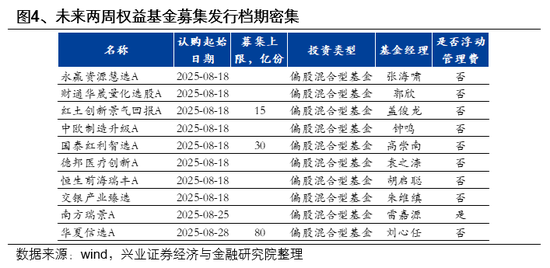 兴业证券首席策略张启尧：市场新高，各类资金动向如何？ 第4张