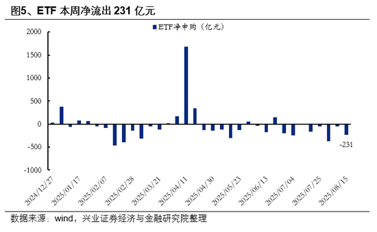 兴业证券首席策略张启尧：市场新高，各类资金动向如何？ 第5张
