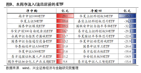 兴业证券首席策略张启尧：市场新高，各类资金动向如何？ 第9张