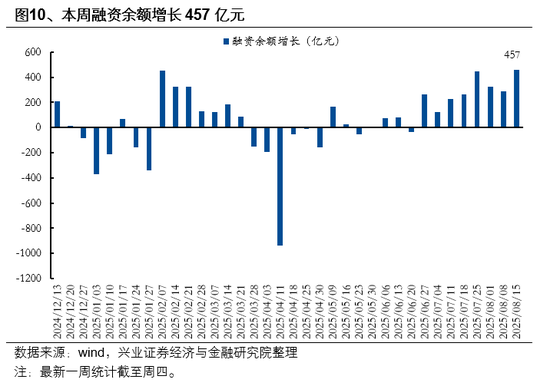 兴业证券首席策略张启尧：市场新高，各类资金动向如何？ 第10张