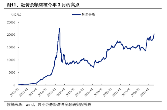 兴业证券首席策略张启尧：市场新高，各类资金动向如何？ 第11张