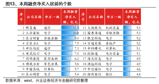 兴业证券首席策略张启尧：市场新高，各类资金动向如何？ 第13张