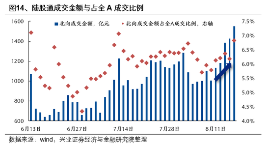 兴业证券首席策略张启尧：市场新高，各类资金动向如何？ 第14张