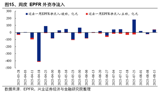 兴业证券首席策略张启尧：市场新高，各类资金动向如何？ 第15张
