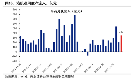 兴业证券首席策略张启尧：市场新高，各类资金动向如何？ 第16张