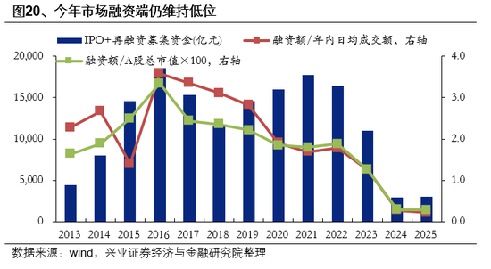 兴业证券首席策略张启尧：市场新高，各类资金动向如何？ 第20张