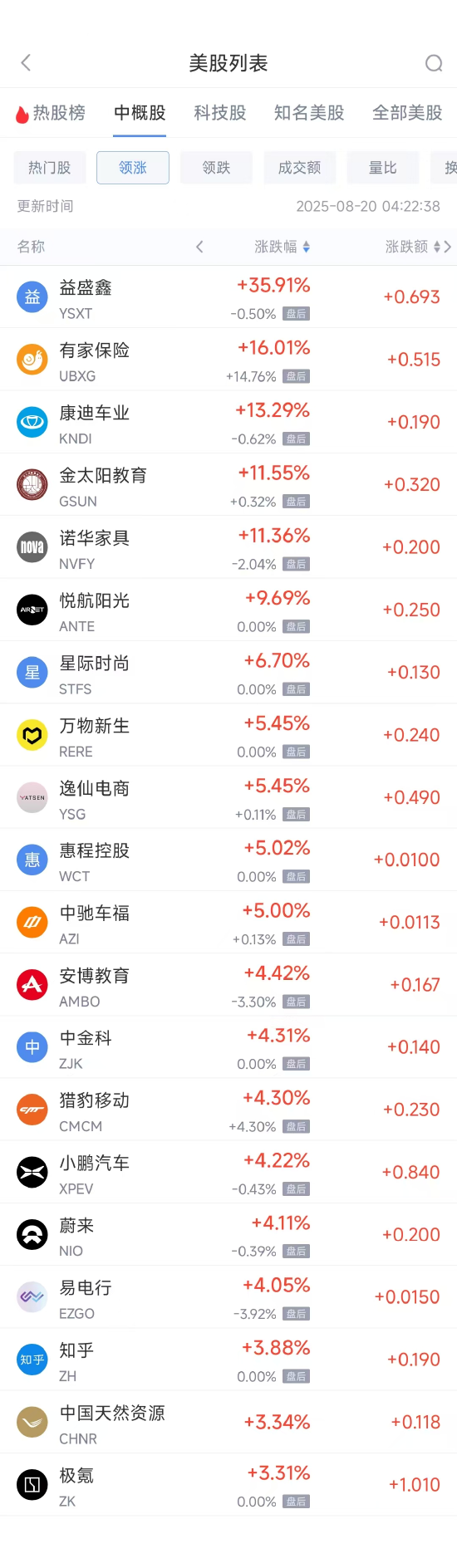 周二热门中概股多数下跌 小鹏汽车涨4.30%，台积电跌3.61%