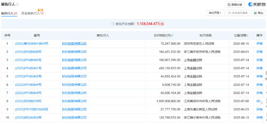 杉杉股份426万股将被拍卖 股东杉杉控股被列为被执行人、周顺和被限制高消费 第2张
