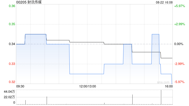 财讯传媒拟3822万港元收购BFB Development Inc.100%股权权益