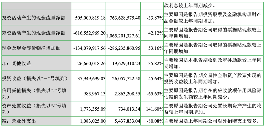 衣服卖不动，炒股赚翻了，七匹狼活成了金融公司？ 第4张