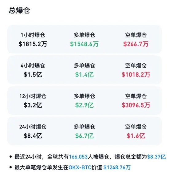 全线大跌！超16万人爆仓 第2张