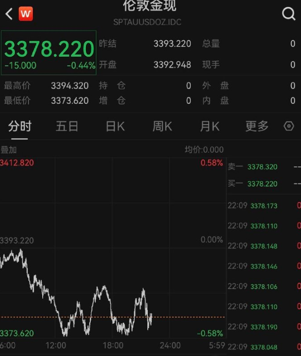 深夜！黄金白银跳水！美联储官员鸽派表态 第3张