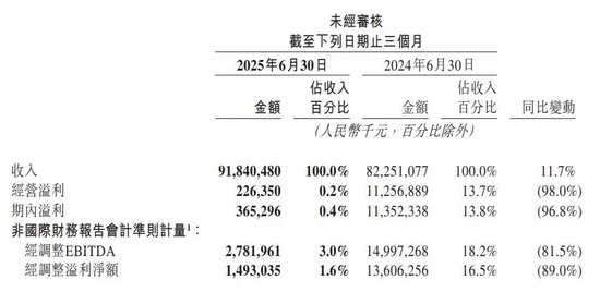 震惊！美团Q2净利蒸发120亿，开始甩锅京东、阿里