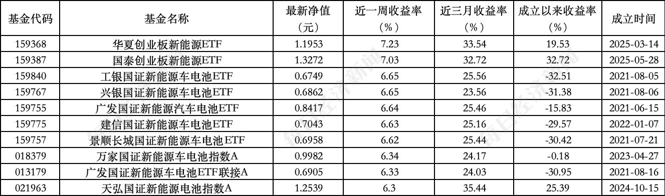 ESG公募基金周榜第95期丨上榜基金连续收涨，泛ESG主题收益率全面领先 第5张