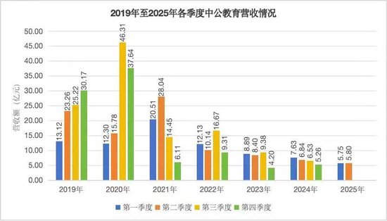 千亿财富“打水漂”，中公教育李永新日子仍“不好过” 第3张