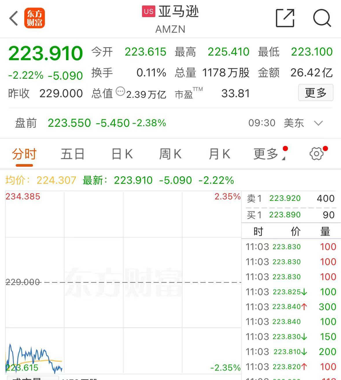 深夜！美股集体下跌，现货黄金大涨，再创历史新高 第3张