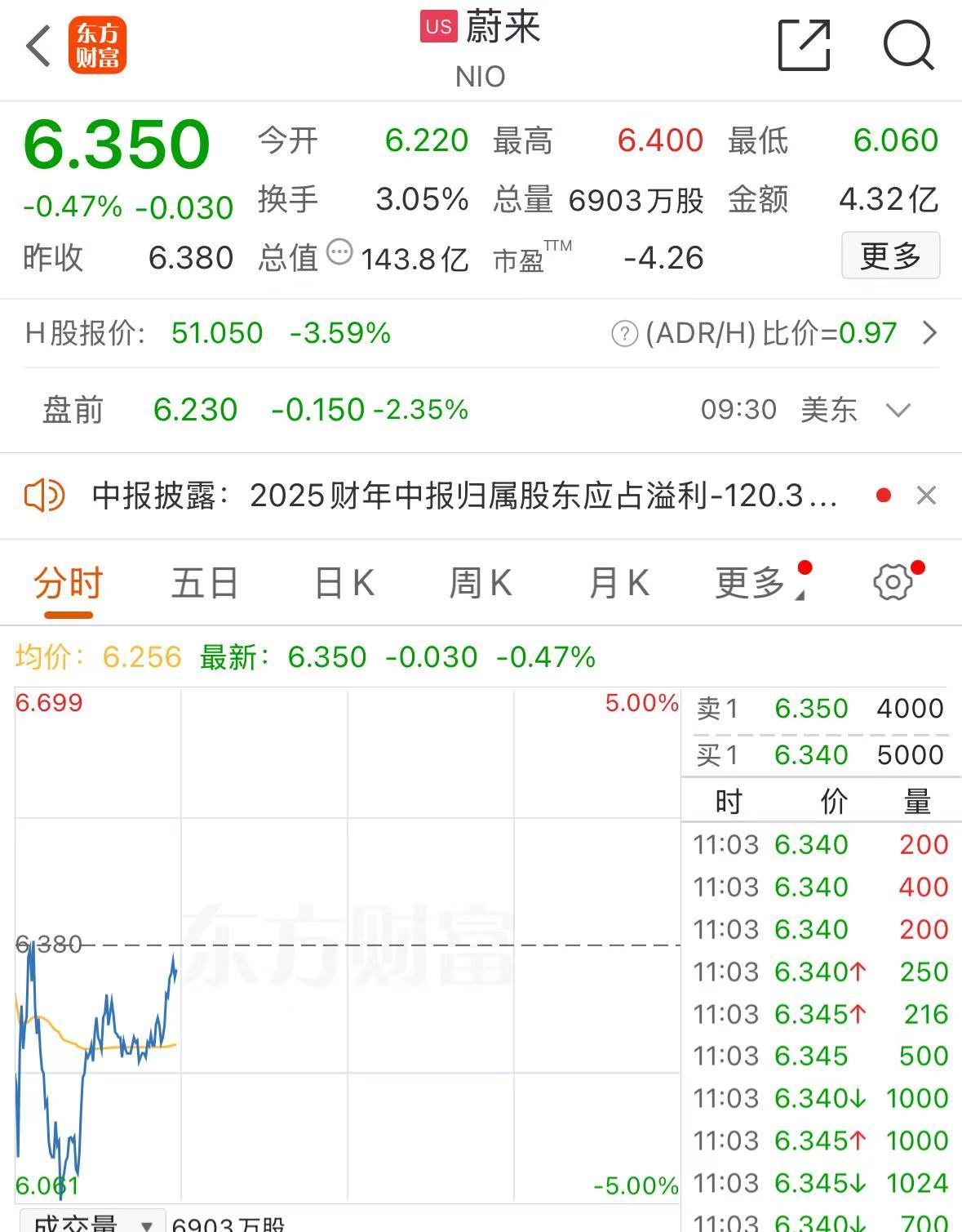 深夜！美股集体下跌，现货黄金大涨，再创历史新高 第4张