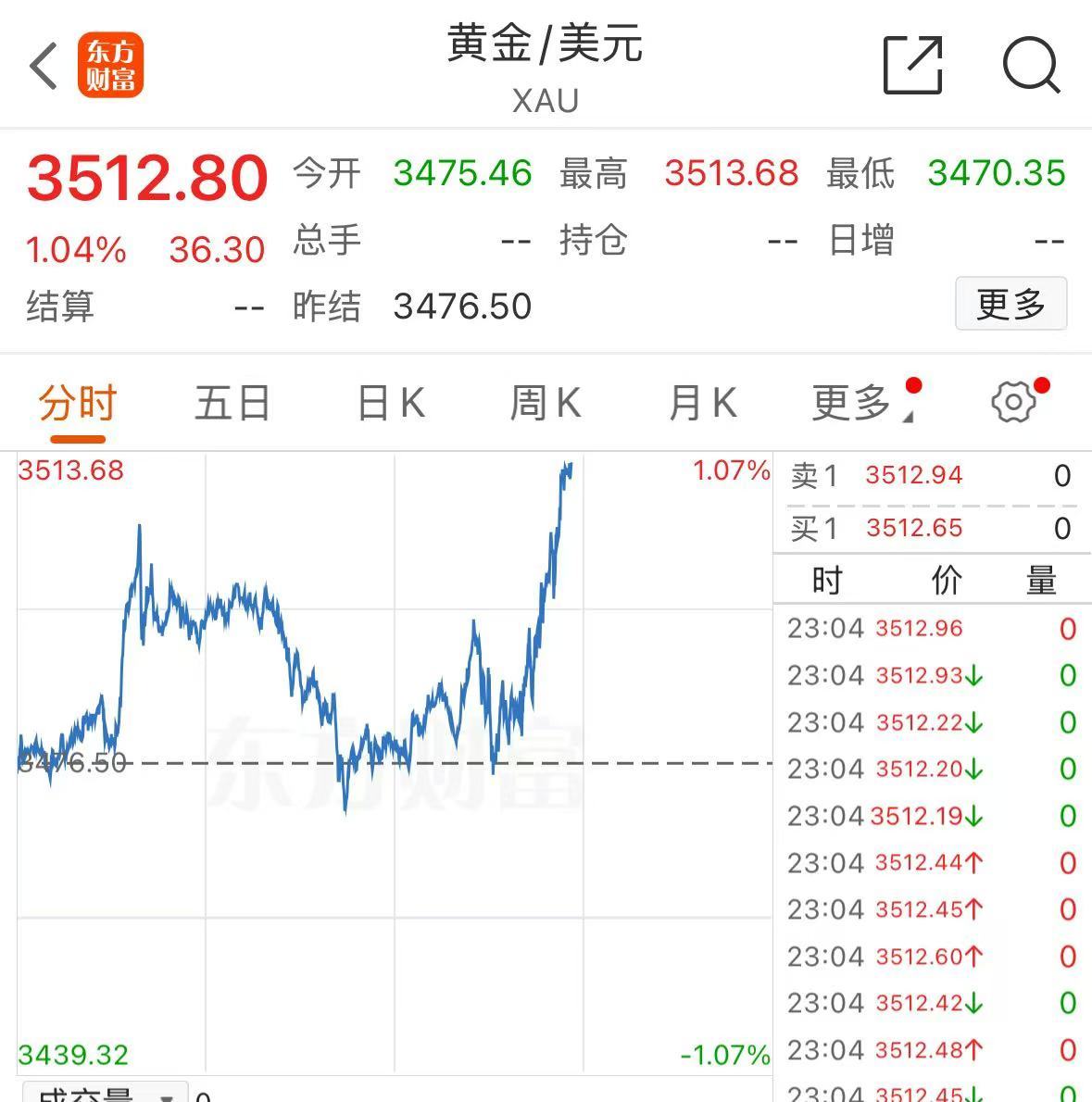 深夜！美股集体下跌，现货黄金大涨，再创历史新高 第5张