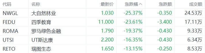 美股异动丨大自然林业跌25.37%，为跌幅最大的中概股