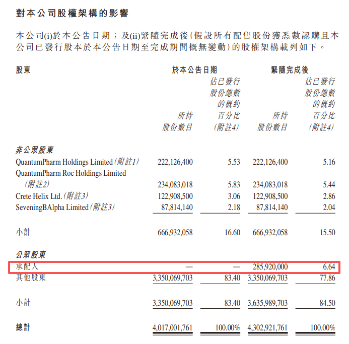 晶泰控股，拟配股融资逾26亿，中信、国泰君安、富瑞、德银、招银国际等5家负责配售 第2张