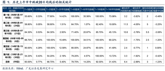 【广发策略】6轮牛市99次考验20日均线后是如何演绎的？ 第3张