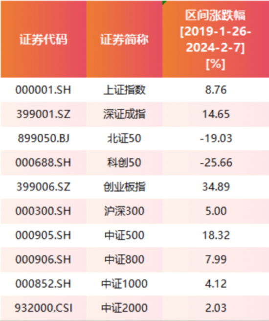 易会满被调查：5年任内A股涨8.76% 新上市企业1700多家 第4张