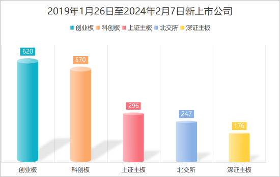 易会满被调查：5年任内A股涨8.76% 新上市企业1700多家 第5张