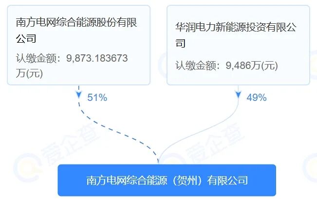南网能源转让新能源公司51%股权 第2张