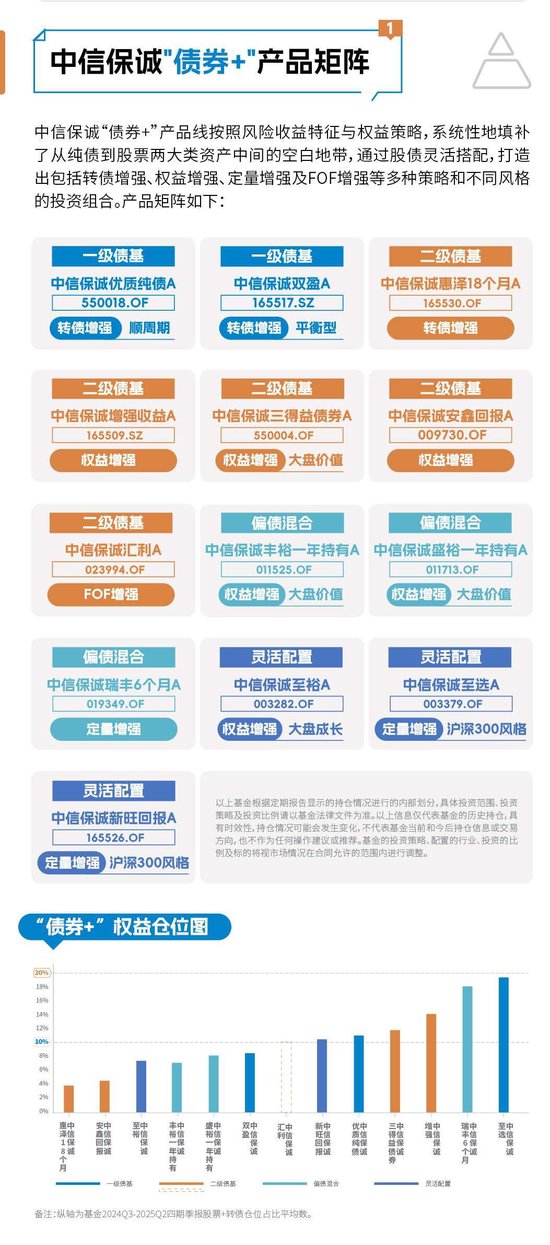 拼好“债券+”，开启投资好生活 第1张