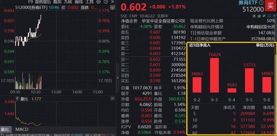 牛市整理期，资金“抄底”券商热情不减，顶流券商ETF（512000）涨逾1%，近10日狂揽31亿元 第1张