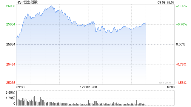 午评：港股恒指涨0.8% 科指涨1.03% 科网股、黄金股强势 内房股大涨 碧桂园涨超27% 第1张