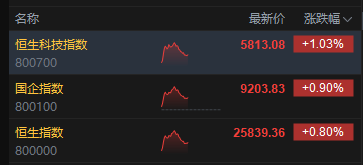 午评：港股恒指涨0.8% 科指涨1.03% 科网股、黄金股强势 内房股大涨 碧桂园涨超27% 第2张