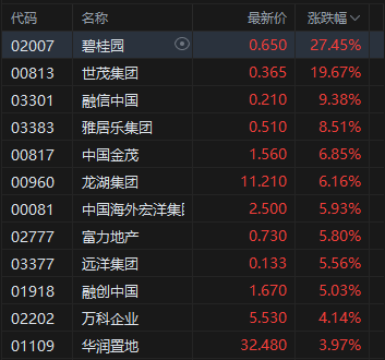 午评：港股恒指涨0.8% 科指涨1.03% 科网股、黄金股强势 内房股大涨 碧桂园涨超27% 第3张